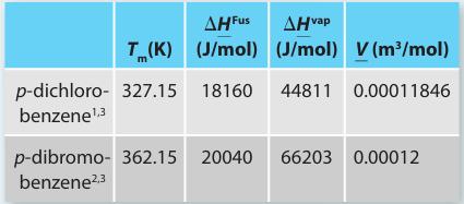 AHFus AH vap T (K) (J/mol) p-dichloro- 327.15 benzene.3 (J/mol) V (m/mol) 18160 18160 44811 0.00011846