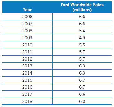 Year 2006 2007 2008 2009 2010 2011 2012 2013 2014 2015 2016 2017 2018 Ford Worldwide Sales (millions) 6.6 6.6