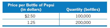 Price per Bottle of Pepsi (in dollars) $2.50 1.25 Quantity (bottles) 100,000 200,000