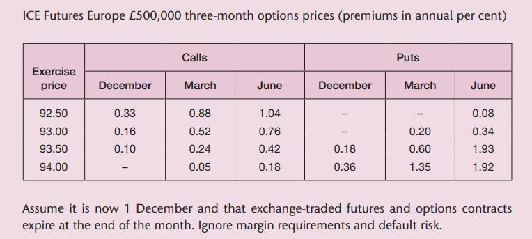 ICE Futures Europe 500,000 three-month options prices (premiums in annual per cent) Exercise price 92.50
