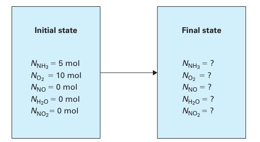 Initial state NNH3 = 5 mol No = 10 mol NNO = 0 mol Nizo = 0 mol NNO = 0 mol Final state NNH3 No = ? NNO = ?