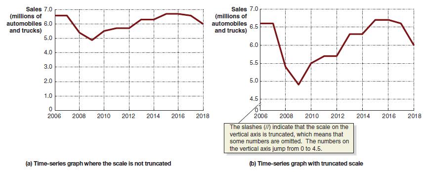 Sales 7.0 (millions of automobiles 6.0 and trucks) M 2008 2010 2012 2014 2016 2018 5.0 4.0 3.0 2.0 1.0 2006