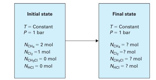 Initial state T = Constant P = 1 bar NCH4 = 2 mol Ncl = 1 mol NCH3CI = 0 mol NHCI = 0 mol Final state T =