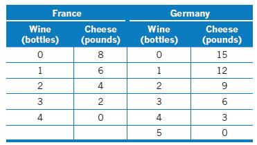 France Wine (bottles) 0 1 234 Cheese (pounds) 8 6 42 2 0 Wine (bottles) 0 1 2 224 3 Germany 5 Cheese (pounds)