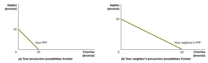 Apples (pounds) 20 0 Your PPF 20 (a) Your production possibilities frontier Cherries (pounds) Apples (pounds)