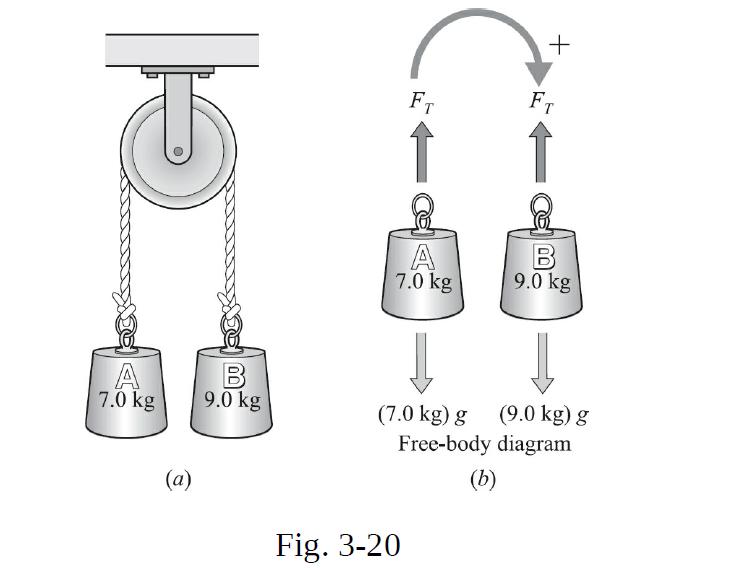 Gl A 7.0 kg (a) B 9.0 kg FT A 7.0 kg (7.0 kg) g Fig. 3-20 + F 9.0 kg (9.0 kg) g Free-body diagram (b)