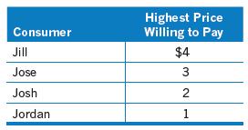 Consumer Jill Jose Josh Jordan Highest Price Willing to Pay $4 3 2 1