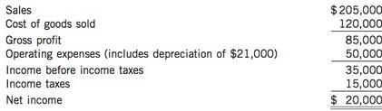 Sales Cost of goods sold Gross profit Operating expenses (includes depreciation of $21,000) Income before