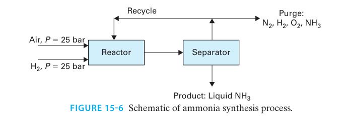 Air, P = 25 bar H, P = 25 bar Recycle Reactor Separator Purge: Nz, Hz, Oz, NH3 Product: Liquid NH3 FIGURE