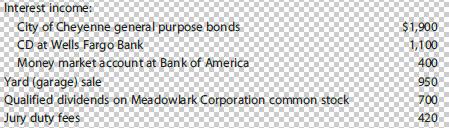 Interest income: City of Cheyenne general purpose bonds CD at Wells Fargo Bank Money market account at Bank