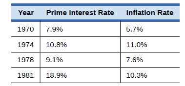 Year Prime Interest Rate 1970 7.9% 1974 1978 9.1% 1981 10.8% 18.9% Inflation Rate 5.7% 11.0% 7.6% 10.3%