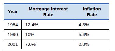 Year 1984 1990 2001 Mortgage Interest 12.4% 10% 7.0% Rate Inflation Rate 4.3% 5.4% 2.8%