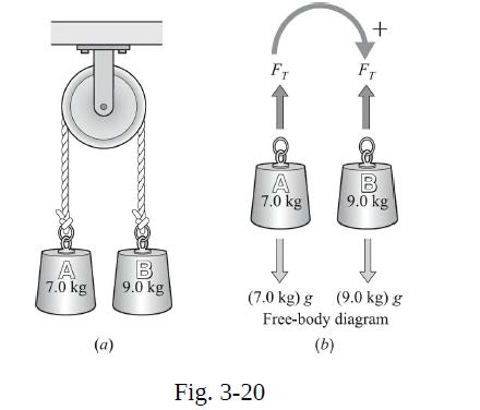 A 7.0 kg B 9.0 kg Fr A 7.0 kg Fig. 3-20 + FT B 9.0 kg (7.0 kg) g (9.0 kg) g Free-body diagram (b)