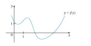 y. 1 0 y = f(x) X