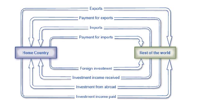 Home Country Exports Payment for exports Imports Payment for imports Foreign investment Investment income