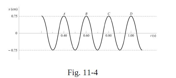 x (cm) 0.75  VAAAA- 0 0.60 0.80 -0.75 0.40 Fig. 11-4 1.00 t(s)