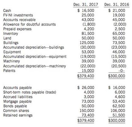 Cash FV-NI investments Accounts receivable Allowance for doubtful accounts Prepaid expenses Inventory Land
