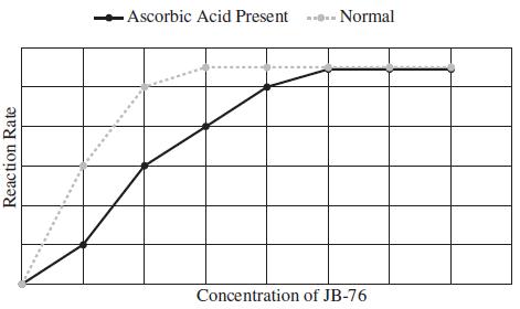 Reaction Rate X Ascorbic Acid Present ---- Normal Concentration of JB-76