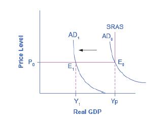 Price Level AD E SRAS AD Y. Real GDP E Yp