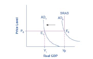 Price Level AD E Real GDP SRAS AD E Yp
