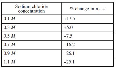 Sodium chloride concentration 0.1 M 0.3 M 0.5 M 0.7 M 0.9 M 1.1 M % change in mass +17.5 +5.0 -7.5 -16.2