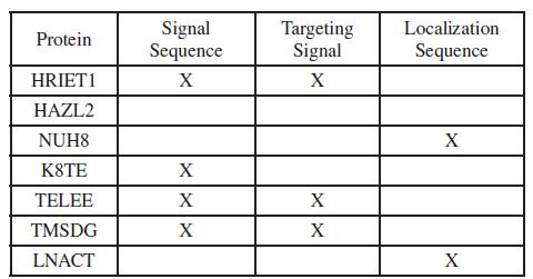 Protein HRIET1 HAZL2 NUH8 K8TE TELEE TMSDG LNACT Signal Sequence X X X X Targeting Signal X X X Localization
