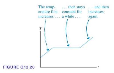 FIGURE Q12.20 The temp... then stays and then erature first constant for increases increases... a while...