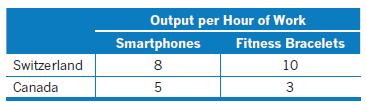 Switzerland Canada Output per Hour of Work Smartphones 8 LO 5 Fitness Bracelets 10 3