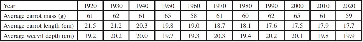Year Average carrot mass (g) Average carrot length (cm) Average weevil depth (cm) 1920 61 21.5 19.2 1930 62