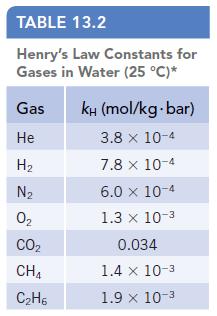 TABLE 13.2 Henry's Law Constants for Gases in Water (25 C)* Gas He H N 0 CO CH CH6 KH (mol/kg.bar) 3.8 x 10-4