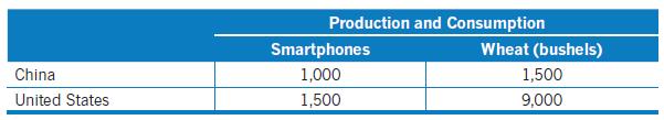 China United States Production and Consumption Smartphones 1,000 1,500 Wheat (bushels) 1,500 9,000