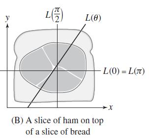 y (5) L(6)   L(0) = L(x) (B) A slice of ham on top of a slice of bread