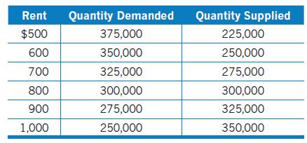 Rent Quantity Demanded $500 600 700 800 900 1,000 375,000 350,000 325,000 300,000 275,000 250,000 Quantity