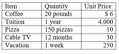 Item Coffee Tuition Pizza Cable TV Vacation Quantity 20 pounds 1 year 150 pizzas 12 months 1 week Unit Price