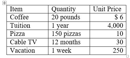 Item Coffee Tuition Pizza Cable TV Vacation Quantity 20 pounds 1 year 150 pizzas 12 months 1 week Unit Price