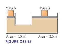 Mass A Area = 1.0 m FIGURE Q13.32 Mass B Area = 2.0 m