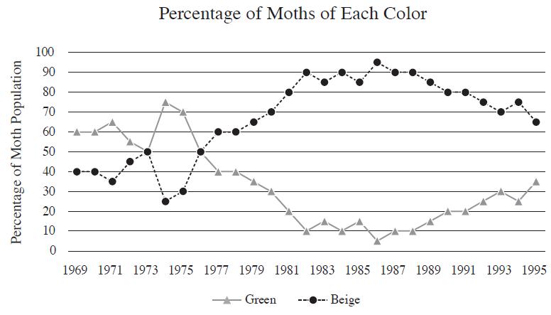 Percentage of Moth Population 100 90 80 70 60 50 40 30 20 10 0 Percentage of Moths of Each Color 1969 1971