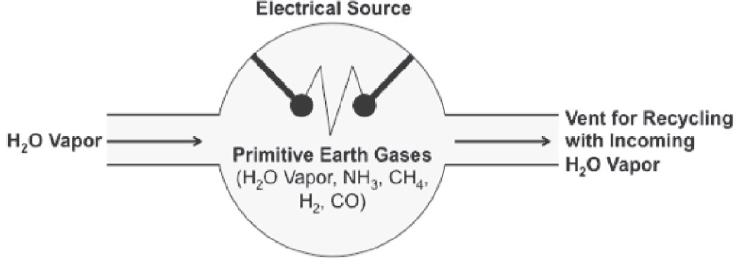 HO Vapor Electrical Source Primitive Earth Gases (HO Vapor, NH3, CH4, H, CO) Vent for Recycling with Incoming