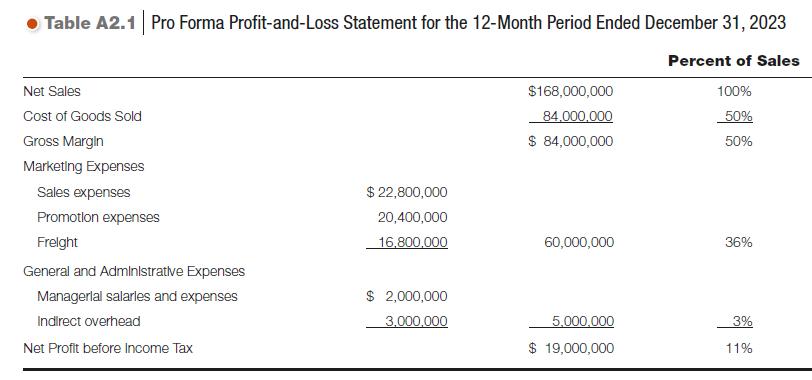 Table A2.1 Pro Forma Profit-and-Loss Statement for the 12-Month Period Ended December 31, 2023 Percent of