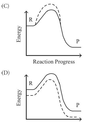(C) (D) Energy Energy RA Reaction Progress R P P