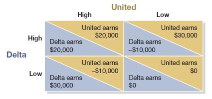 Delta High Low High Delta eams $20,000 United earns $20,000 United United earns --$10,000 Delta earns $30,000