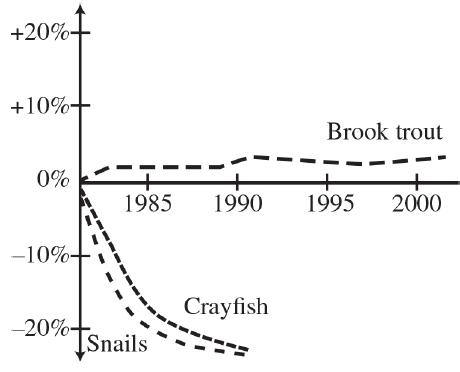 +20% +10%+ 0% -10%- -20%+ 1985 1990 Snails Crayfish Brook trout + 1995 2000