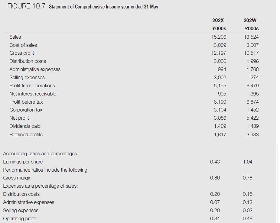 FIGURE 10.7 Statement of Comprehensive Income year ended 31 May Sales Cost of sales Gross profit Distribution