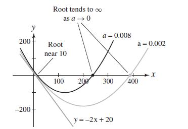 200- -200 Root tends to o as a  0 Root near 10 100 200 a = 0.008 300 y = -2x + 20 a = 0.002 +X 400