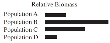 Relative Biomass Population A Population B Population C Population D