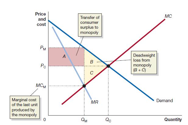 Price and cost PM Marginal cost of the last unit produced by the monopoly Pc MCM A Transfer of consumer
