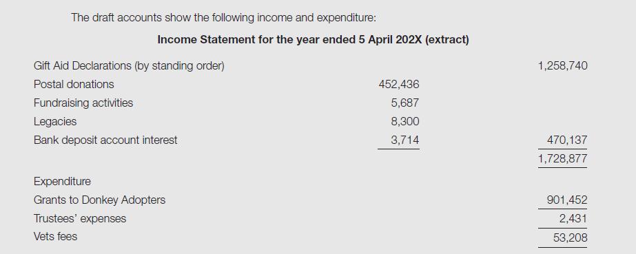 The draft accounts show the following income and expenditure: Income Statement for the year ended 5 April