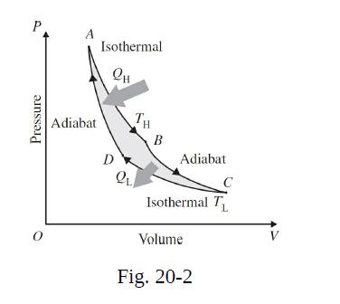 P Pressure Adiabat Isothermal QH D TH QL B Adiabat Isothermal T L Volume C Fig. 20-2 V