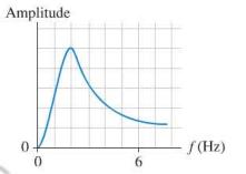 Amplitude 0- 0 6 - f(Hz)