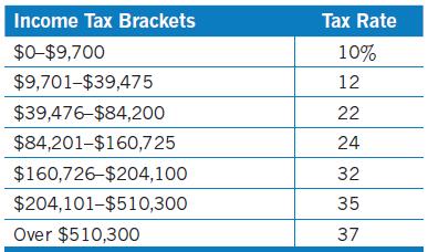 Income Tax Brackets $0-$9,700 $9,701-$39,475 $39,476-$84,200 $84,201-$160,725 $160,726-$204,100